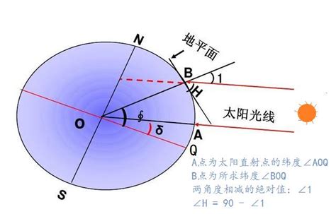 冬天太陽方位|在线计算太阳高度角与方位角